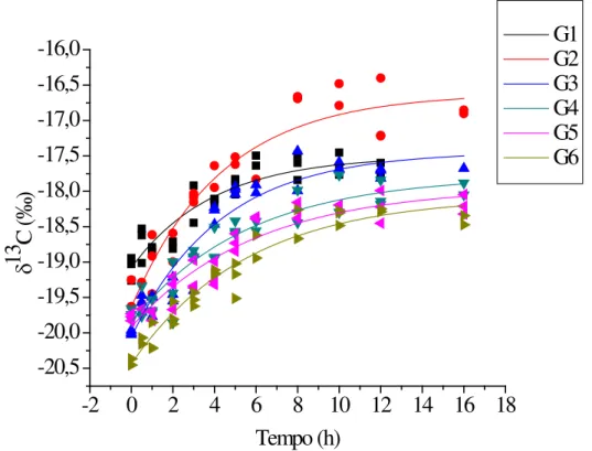 Figura 6. Modelo exponencial da taxa de troca isotópica do carbono-13, proveniente da  L-[ 13 C 1 ]metionina em peito de frangos de corte nos grupos avaliados ao longo do tempo  (h): G1 (1-7), G2 (8-14), G3 (15-21), G4 (22-28), G5 (29-35) e G6 (36-42) dias