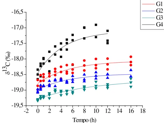 Figura 7. Modelo exponencial da taxa de troca isotópica do carbono-13, proveniente da  L-[ 13 C 1 ]metionina em penas de frangos de corte nos grupos avaliados ao longo do  tempo (h): G1 (1-7), G2 (8-14), G3 (15-21) e G4 (22-28) dias de idade.