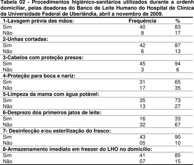 Tabela  02  -  Procedimentos  higiênico-sanitários  utilizados  durante  a  ordenha  domiciliar, pelas doadoras do Banco de Leite Humano do Hospital de Clínicas  da Universidade Federal de Uberlândia, abril a novembro de 2009