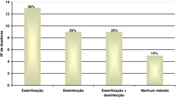 Figura  03:  Métodos  de  processamento  dos  artigos  utilizados  durante  a  ordenha domiciliar pelas doadoras do Banco de Leite Humano do Hospital de  Clínicas da Universidade Federal de Uberlândia, abril a novembro de 2009