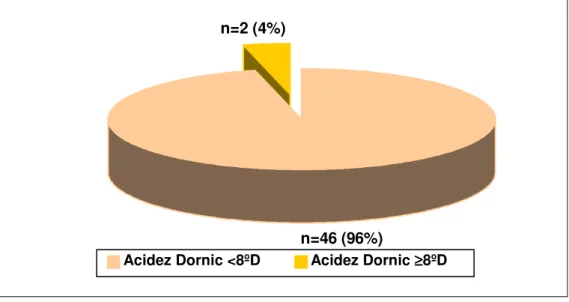 Figura 04: Distribuição do número de amostras de LHO segundo resultado da  acidez titulável (° D) obtida no BLH HC/UFU, abril  a novembro de 2009