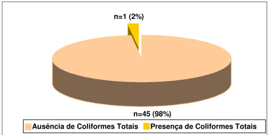 Figura 05: Distribuição do número de amostras de LHO segundo a análise  microbiológica, realizada no BLH HC/UFU, abril a novembro de 2009