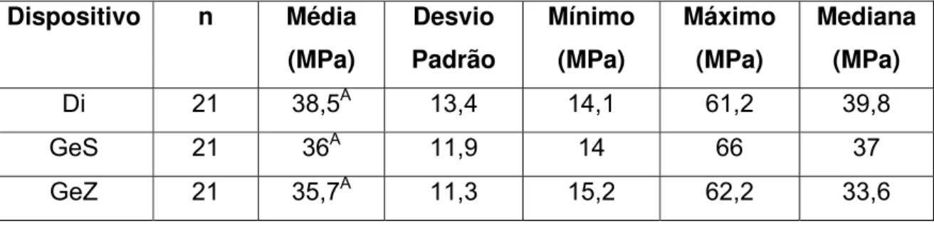 Tabela 4. Média de resistência de união e desvio padrão para os dispositivos de  microtração testados (assumindo a independência entre os espécimes)