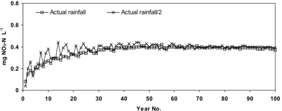 Fig. 1. NO 3 -N concentration in runoff under current rainfall with constant N deposition of about 9.7 kg ha -1  yr -