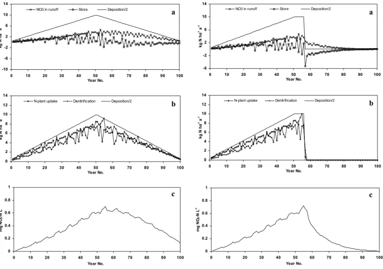 Fig. 2. The fluxes NO 3 -N in runoff, changes in stored N, N plant uptake, denitrification and NO 3 -N concentration in runoff calculated