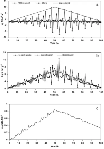 Fig. 4. The fluxes NO 3 -N in runoff, changes in stored N, N plant uptake, denitrification and NO 3 -N concentration in runoff calculated
