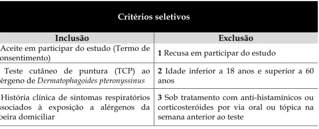Tabela 1. Critérios seletivos utilizados para a amostragem dos pacientes a serem incluídos no estudo