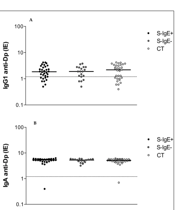 Figura 5. Níveis   de    anticorpos   IgG1   e    IgA   específicos    a   Dermatophagoides  pteronyssinus  (Dp)    expressos em índice ELISA (IE) em soros dos pacientes do grupo S-IgE+ (n = 32), pacientes do  grupo  S-IgE-  (n  =  19)  e  indivíduos  cont