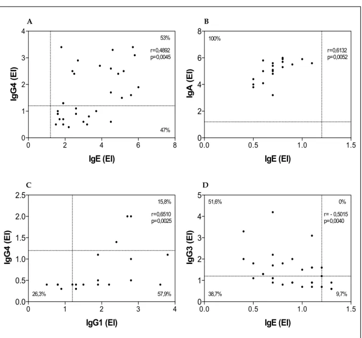 Figura 6. Correlação   entre    os    níveis    de    IgE,   IgG1,   IgG3,   IgG4   e    IgA    específicos    a    Dp   mensurados  por  ELISA  no  soro  dos  pacientes  do  grupo  S-IgE+  (n=32),  S-IgE-  (n=19)  e  indivíduos controle CT (n=31)