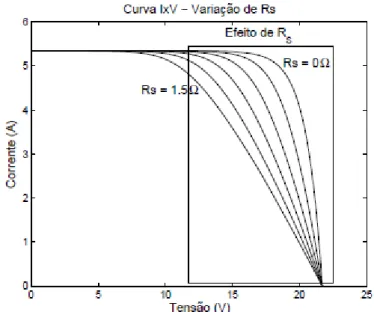 Figura  3.6 - Influência da resistência em serie na curva característica I-V 