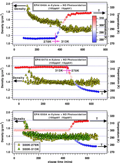 Fig. 2. The time evolution of particle density for four selected temperature experiments: initial concentrations m-xylene≈100 ppb, NO 2 ≈16 ppb for (a–c); (a) 278 K→313 K, (b) 313 K→278 K, (c) 300 K→278 K; 300 K→313 K.