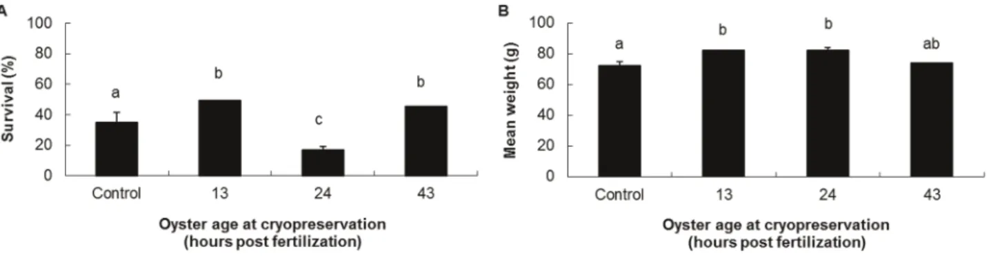 Figure 3. Effect of larvae cryopreservation at different stages post fertilization on the subsequent performances of oysters during the reproductive phase (.982 days)