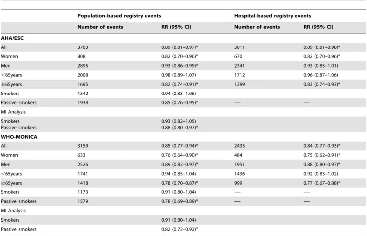 Table 4. RR and 95% CI for AMI mortality and 28-day case- case-fatality comparing the period after to the period before the 2006 partial smoke-free legislation enactment, according to the AHA/ESC AMI definition.