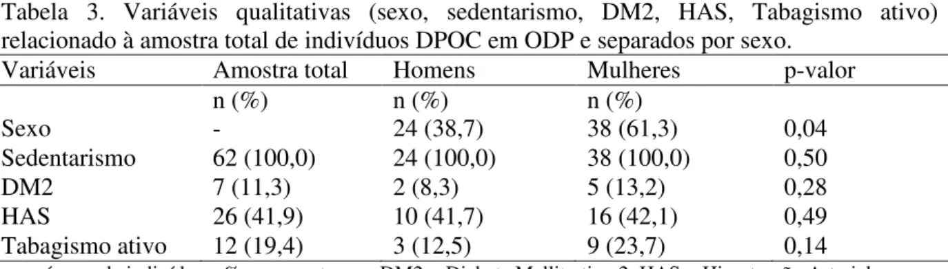 Tabela  3.  Variáveis  qualitativas  (sexo,  sedentarismo,  DM2,  HAS,  Tabagismo  ativo)  relacionado à amostra total de indivíduos DPOC em ODP e separados por sexo
