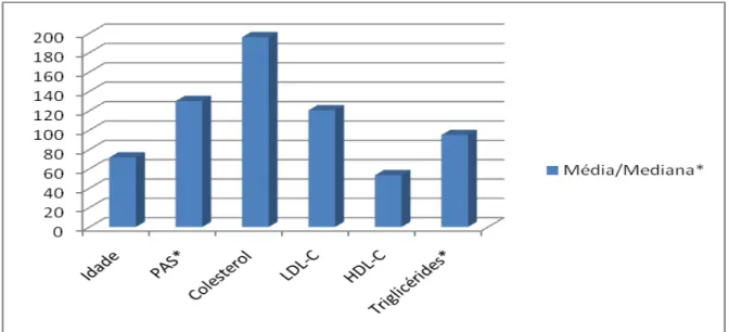 Gráfico 2 – Valores das médias/medianas das variáveis quantitativas estudadas nos indivíduos com DPOC em  ODP