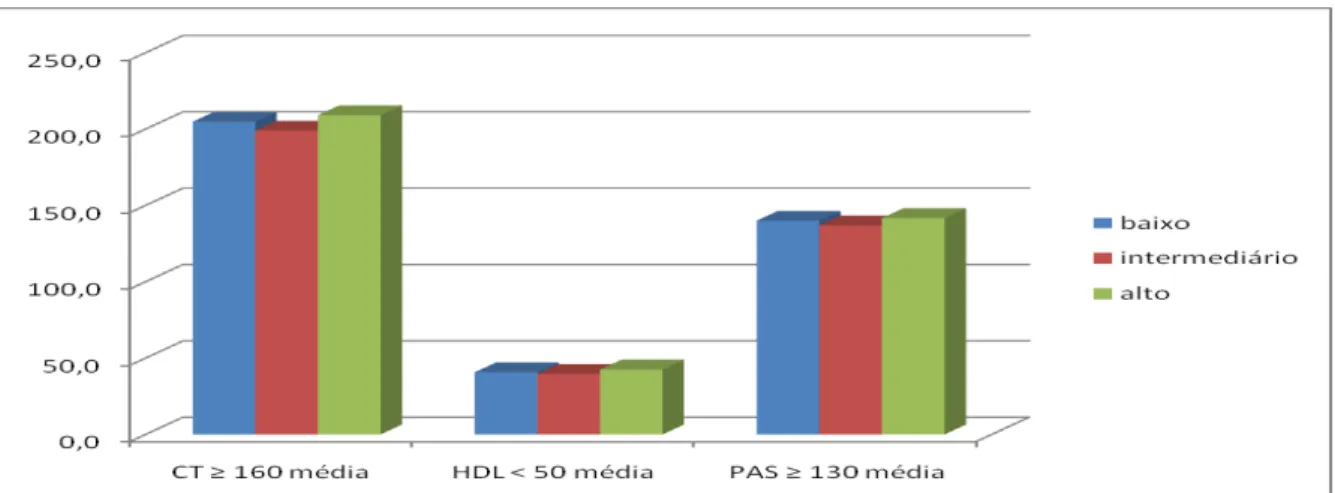 Gráfico 3 - Comparação do risco de Framingham baixo, intermediário ou alto com valores médios do CT ≥ 160,  HDL < 50 e PAS ≥ 130