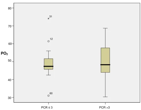 Gráfico 7  – Box plot comparando valores Frequencia Cardíaca de repouso (FC)  com PCR ≤ 3 e PCR &gt; 3