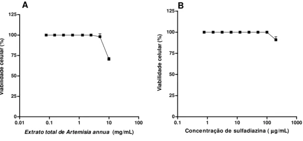 Figura  6.  Atividade  citotóxica  do  extrato  de  Artemísia  annua  L.  in  vitro  determinada por ensaios de MTT