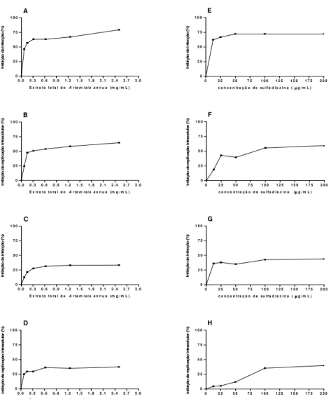 Figura  7.  Efeito  do  tratamento  com  extrato  total  de  Artemísia  annua  L.  ou  sulfadiazina  sobre  o  índice  de  infecção  e  replicação  intracelular  de  Toxoplasma  gondii  em  fibroblastos humanos