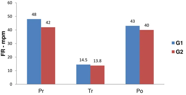 Figura  4.  Representação  dos  valores  médios  de  freqüências  respiratórias  (FR)  em movimentos por minutos (mpm) nos períodos pré-anestésicos (Pr),  trans-anestésicos  (Tr)  e  pós-anestésicos  (Po)  em  Boa  constrictor  anestesiadas com cetamina ra