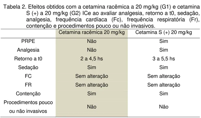 Tabela 2. Efeitos obtidos com a cetamina racêmica a 20 mg/kg (G1) e cetamina  S (+) a 20 mg/kg (G2) ICe ao avaliar analgesia, retorno a t0, sedação,  analgesia,  frequência  cardíaca  (Fc),  frequência  respiratória  (Fr),  contenção e procedimentos pouco 