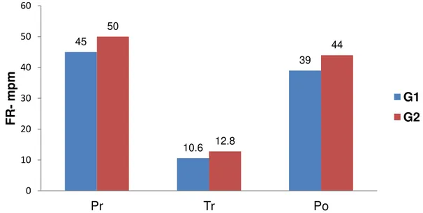 Figura  4.  Representação  dos  valores  médios  de  freqüências  respiratórias  (FR)  em  movimentos  por  minuto  (mpm)  nos  períodos  pré  (Pr),  trans  (Tr)  e  pós (Po) anestésicos em jibóias com o uso de midazolam 1mg/kg (G1)  e midazolam 2 mg/kg IC