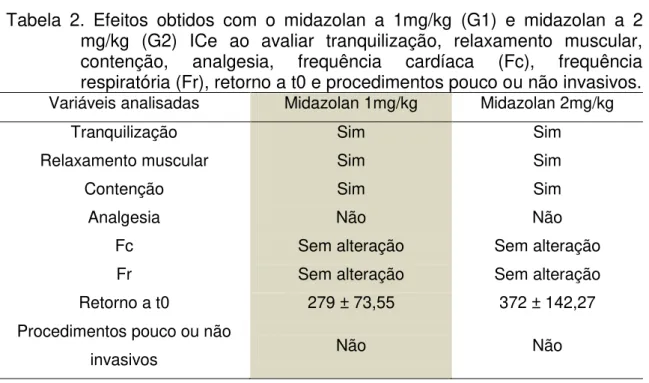Tabela  2.  Efeitos  obtidos  com  o  midazolan  a  1mg/kg  (G1)  e  midazolan  a  2  mg/kg  (G2)  ICe  ao  avaliar  tranquilização,  relaxamento  muscular,  contenção,  analgesia,  frequência  cardíaca  (Fc),  frequência  respiratória (Fr), retorno a t0 e