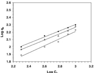 Figura 2.13 - Isoterma de Freundlich para adsorção de Pb (II): (U) Bagaço; () Resíduo da  indústria de polpa; () pó de serragem