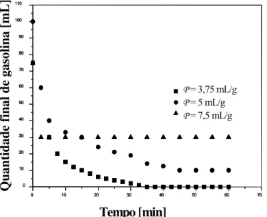 Figura 2.20 - Influência do tempo sobre a quantidade de gasolina adsorvida em sabugo de   rotação de 400 rpm, (SANTOS e colabor