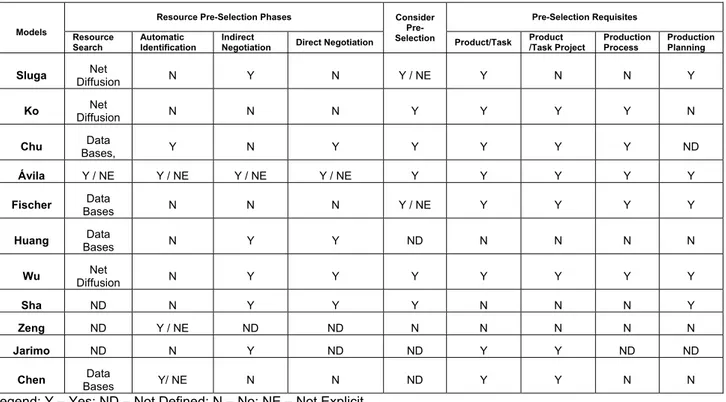 Table 3. Analysis of the Resource Pre-Selection Phase.