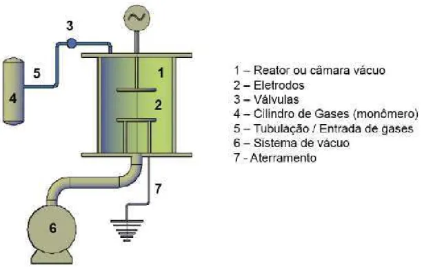 Fig. 2.1.1: Esquema de um típico reator para geração de plasma configurado capacitivamente