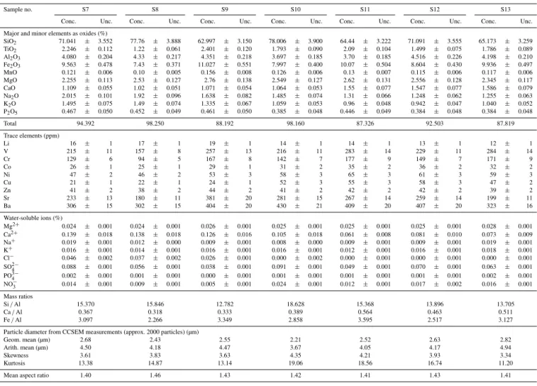 Table A2. Major, minor and trace element concentrations (Conc.) and analytical uncertainties (Unc.) of grab samples S7 to S9 collected near Yanbu and S10 to S13 near Mecca, all along the Red Sea coastal region