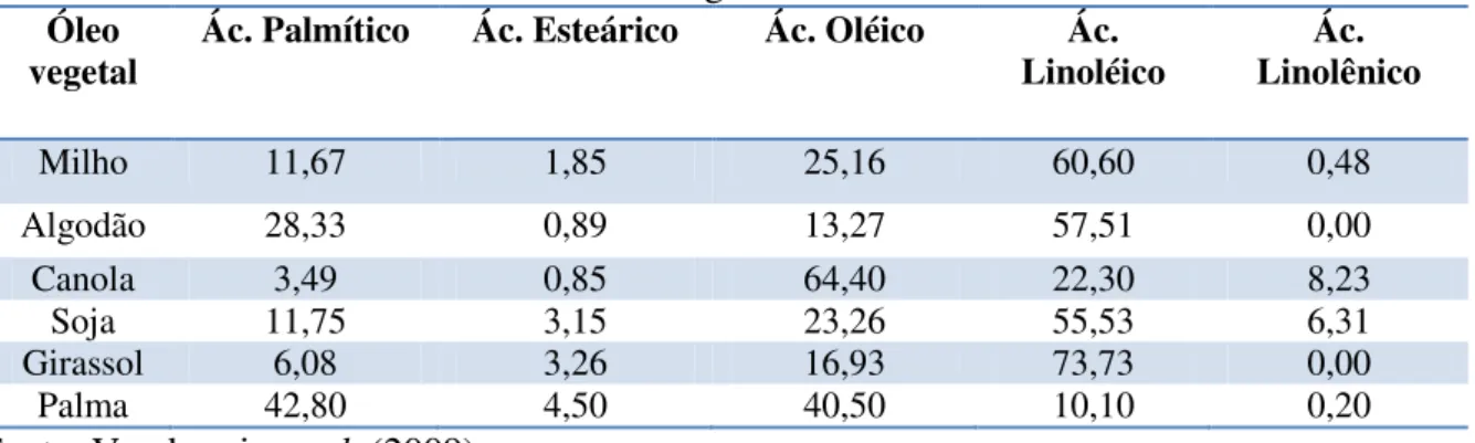 Tabela 2.2- Composição (percentual em massa) dos principais ácidos graxos para diferentes  oleaginosas 