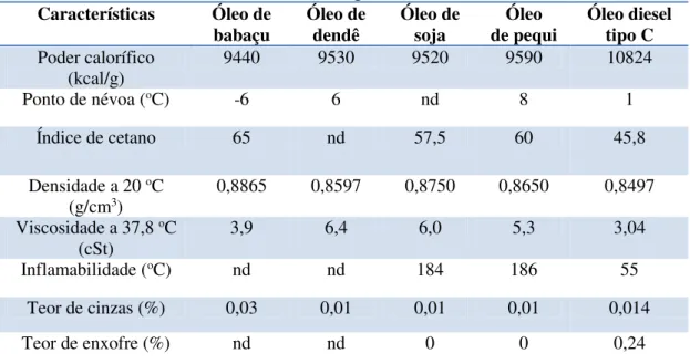 Tabela 2.5- Características físico-químicas do biodiesel de várias espécies vegetais e do óleo  diesel tipo C 