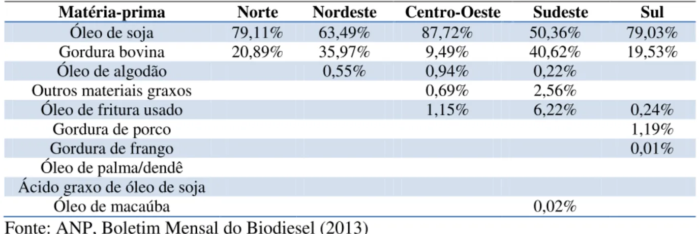 Tabela 2.7- Percentual das matérias-primas utilizadas para produção de biodiesel por região  em maio de 2013 