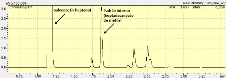 Figura 3.3  –  Parte de um  cromatograma obtido  para  a reação  realizada  a 320  o C, tempo  de  residência de 50 minutos e razão molar álcool:óleo de 15:1 