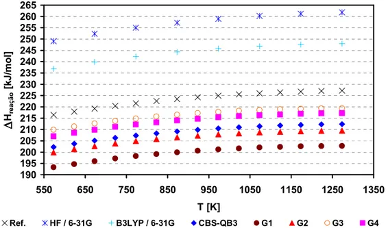 Figura 4.1 – Variação de entalpia (kJ/mol) em função da temperatura (Kelvin) para a reação de reforma do metano: CH 4 + H 2 O CO + 3H 2