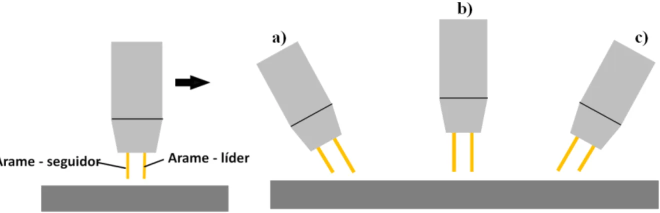 Figura 2.1 - Esquematização de distinção dos arames com detalhes de ângulo de ataque, sendo  em (a) empurrando, (b) reto e (c) puxando 