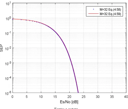 Figura 4.9 – SEP da modulação 32-QAM cruzada com ruído AWGN . 
