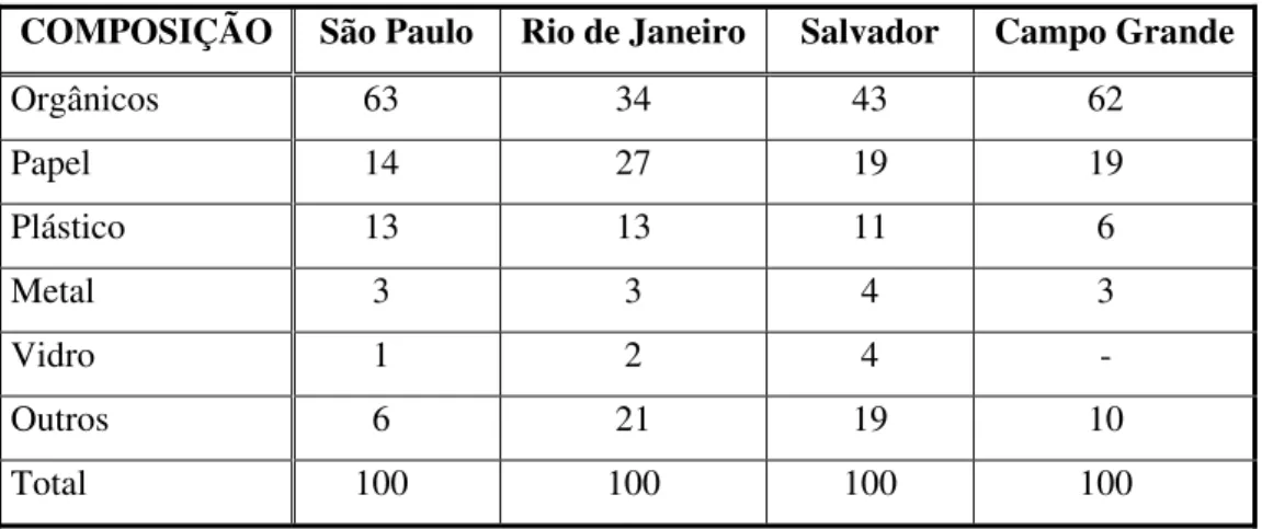 Tabela 3: Composição dos resíduos sólidos domiciliares, em porcentagem de peso, em  alguns países