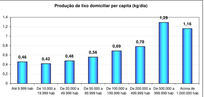 Figura 1: Produção de lixo domiciliar per capita. 