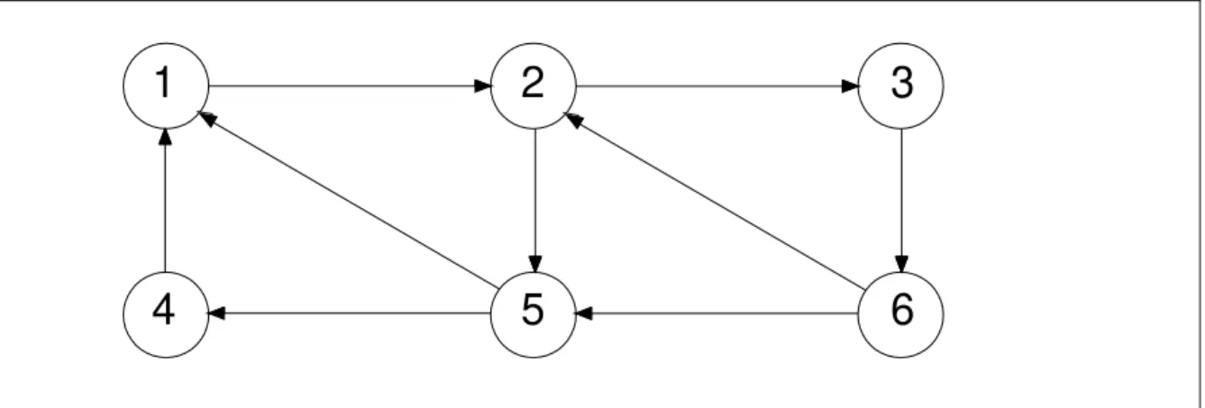 Figura 3: Grafo ou rede orientada. 