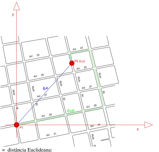 Figura 6: Representação das distâncias Euclideana e retangular. 