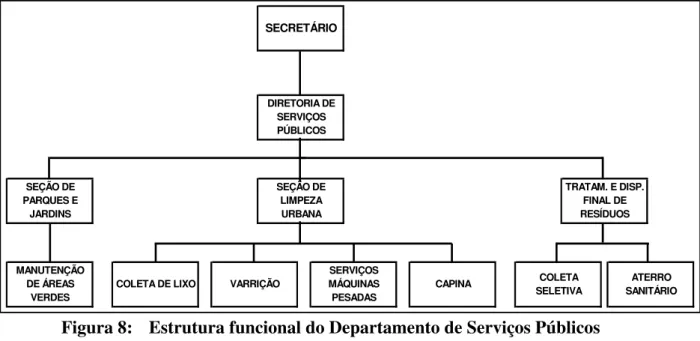 Figura 8:  Estrutura funcional do Departamento de Serviços Públicos  Secretaria Municipal de Obras e Serviços Públicos de Ituiutaba