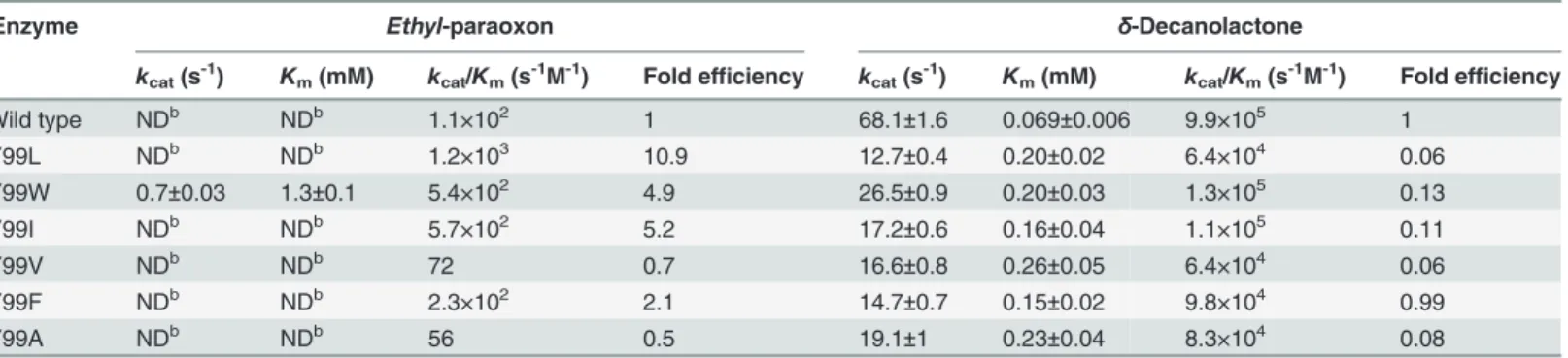 Table 2. Kinetic parameters of GkaP wild type and mutants with phosphotriesterase or lactonase activity a .