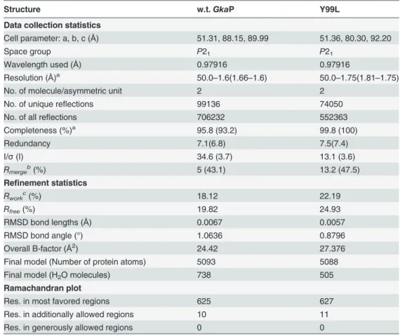 Table 4. Data collection and reﬁnement statistics for GkaP wild type and mutant.