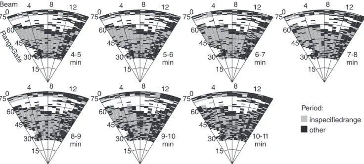 Fig. 4. Occurrence of velocity ¯uctuation period T, such that 4.0 min £ T < 5.0 min, 5.0 min £ T < 6.0 min, 6.0 min £ T < 7.0 min, and so on for the 09:00±13:00 UT interval on 3 January, 1996