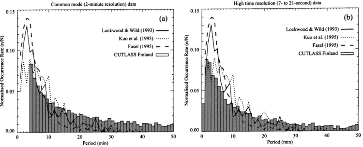 Fig. 7. The IMF Y and Z dependence for all PIF intervals with a clear IMF orientation that were used to deduce the occurrence rate of the transient ¯ow periodicities used to deduce the distribution in Fig
