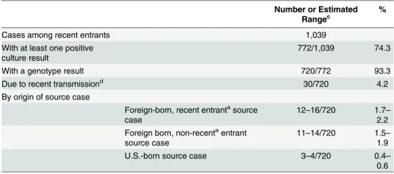 Table 5. Transmission of Mycobacterium tuberculosis among recent a entrants, 2011 b . Number or Estimated