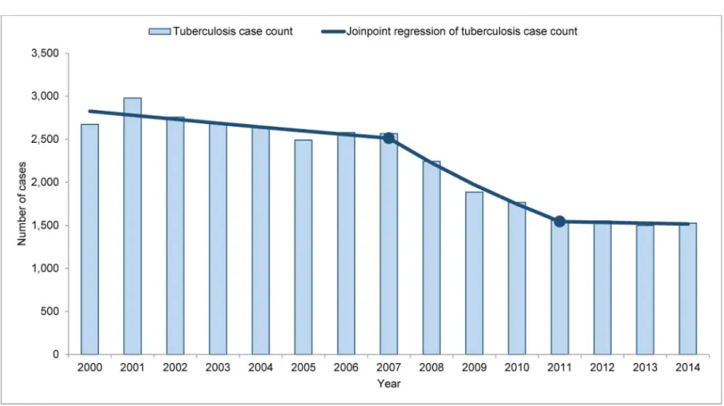 Fig 1. Tuberculosis case counts with Joinpoint regression among recent entrants, 2000–2014